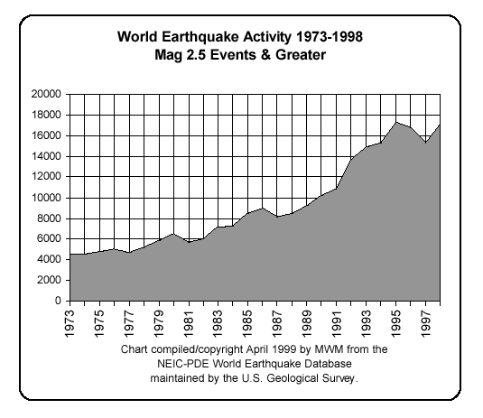 Earthquake Graph Last 100 Years